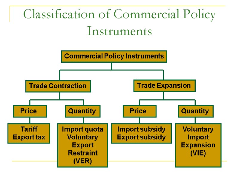 Classification of Commercial Policy Instruments Commercial Policy Instruments